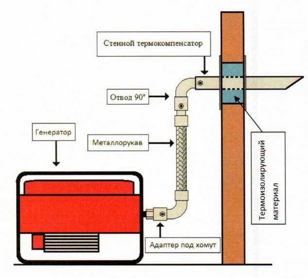 Отвод Выхлопных Газов От Бензогенератора Купить